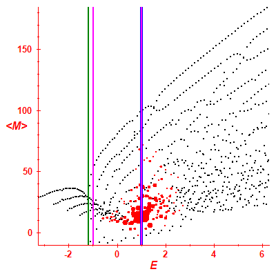 Peres lattice <M>